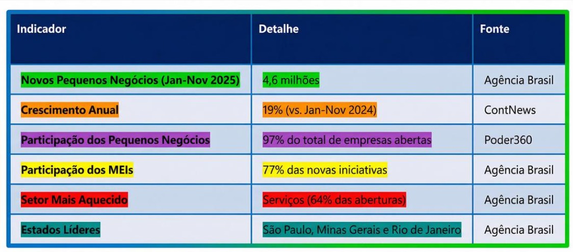 Brasil Bate Recorde Histórico com 4,6 Milhões de Novos Pequenos Negócios em 2025